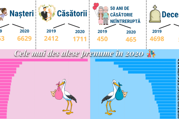 La Cluj-Napoca s-au născut în 2020 mai mulți băieți decât fete, iar 1711 de cupluri s-au cununat