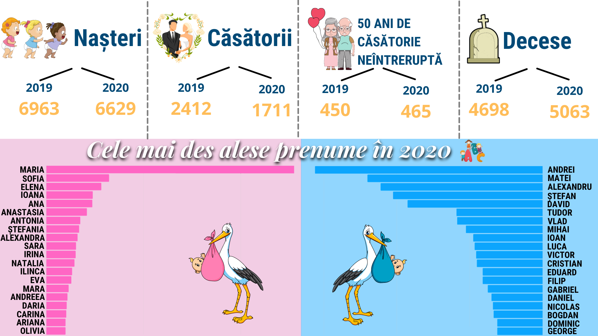 La Cluj-Napoca s-au născut în 2020 mai mulți băieți decât fete, iar 1711 de cupluri s-au cununat