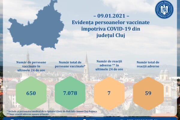 La Cluj s-au vaccinat împotriva COVID-19 peste 7.000 de cadre medicale