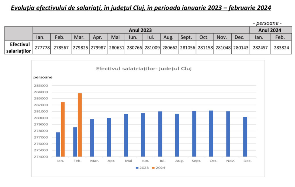 Câți salariați sunt în județul Cluj?
