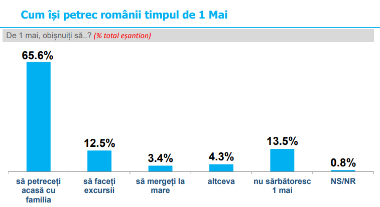 Sondaj INSCOP despre 1 Mai