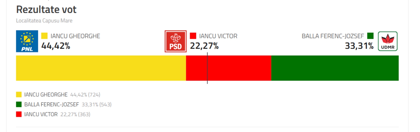 rezultat alegeri capusu
