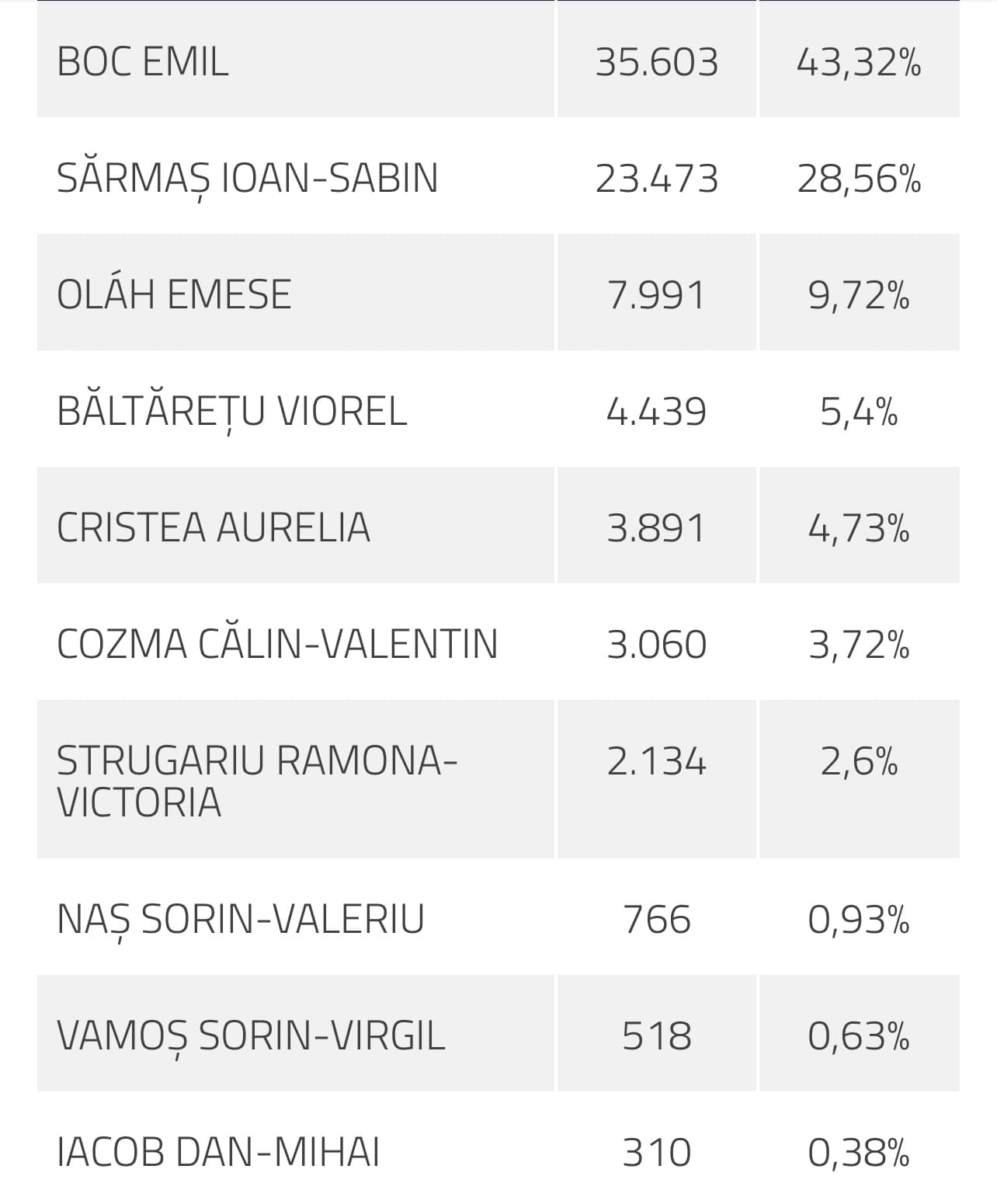 cifre parțiale pe cluj napoca
