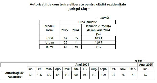 Autorizații de construire județul Cluj în 2025